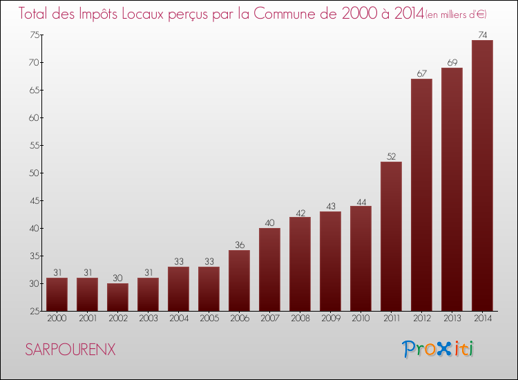 Evolution des Impôts Locaux pour la commune de SARPOURENX de 2000 à 2014 Evolution des Impôts Locaux pour SARPOURENX de 2000 à 2014
