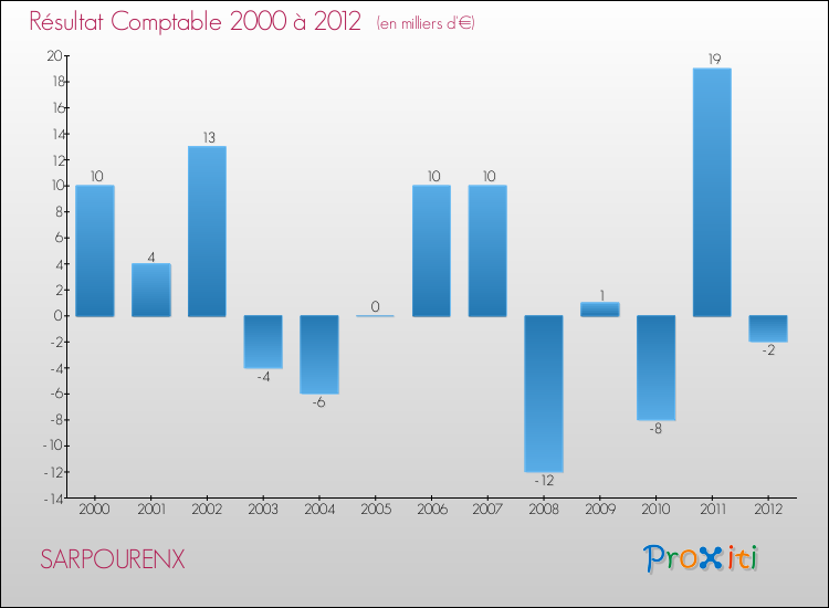Evolution du résultat comptable pour la commune de SARPOURENX de 2000 à 2012 Evolution du résultat comptable pour SARPOURENX de 2000 à 2012
