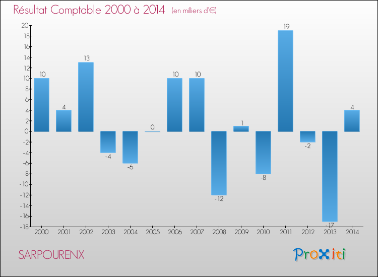 Evolution du résultat comptable pour la commune de SARPOURENX de 2000 à 2014 Evolution du résultat comptable pour SARPOURENX de 2000 à 2014