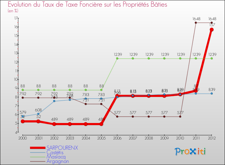 Evolution du taux de la taxe foncière sur le bati pour SARPOURENX et les communes proches de 2000 à 2012 Comparaison des taux de taxe foncière sur le bati pour SARPOURENX et les communes voisines de 2000 à 2012