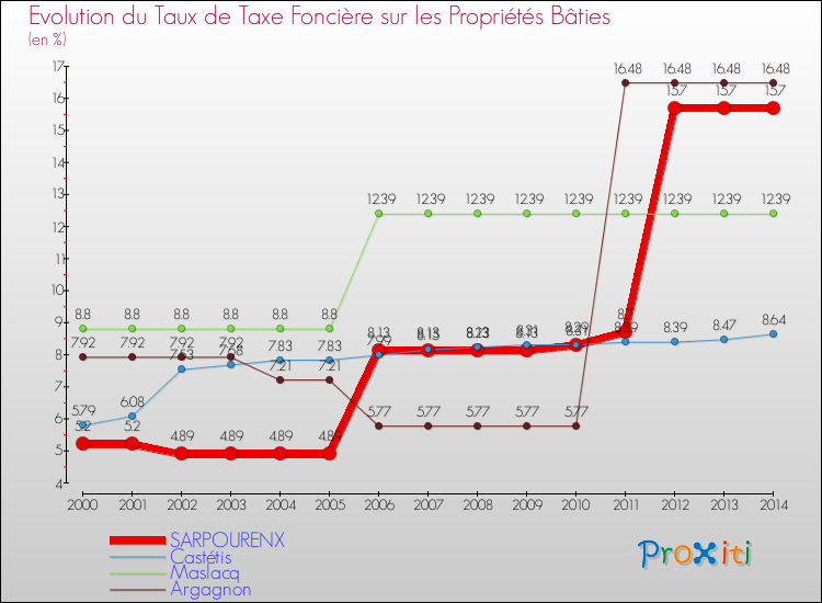 Evolution du taux de la taxe foncière sur le bati pour SARPOURENX et les communes proches de 2000 à 2014 Comparaison des taux de taxe foncière sur le bati pour SARPOURENX et les communes voisines de 2000 à 2014