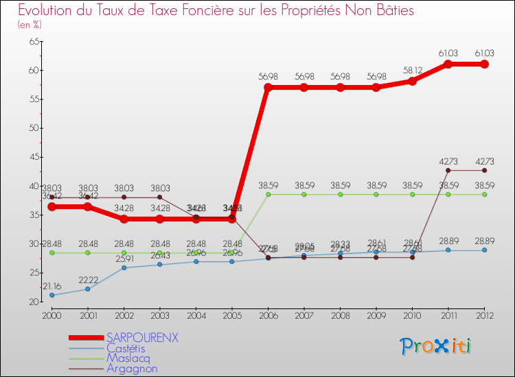 Evolution du taux de la taxe foncière sur les immeubles et terrains non batis pour SARPOURENX et les communes proches de 2000 à 2012 Comparaison des taux de la taxe foncière sur les immeubles et terrains non batis pour SARPOURENX et les communes voisines de 2000 à 2012