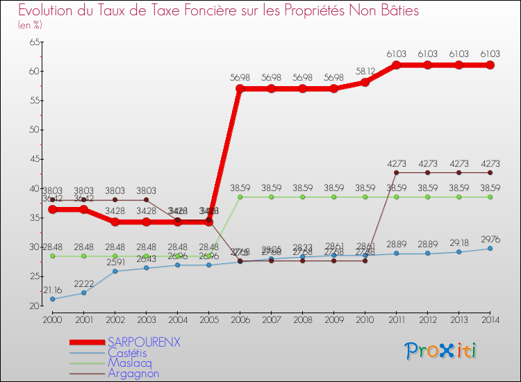Evolution du taux de la taxe foncière sur les immeubles et terrains non batis pour SARPOURENX et les communes proches de 2000 à 2014 Comparaison des taux de la taxe foncière sur les immeubles et terrains non batis pour SARPOURENX et les communes voisines de 2000 à 2014