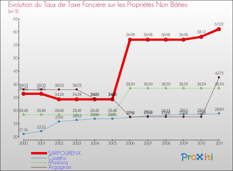 Evolution du taux de la taxe foncière sur les immeubles et terrains non batis pour SARPOURENX et les communes proches Comparaison des taux de la taxe foncière sur les immeubles et terrains non batis pour SARPOURENX et les communes voisines