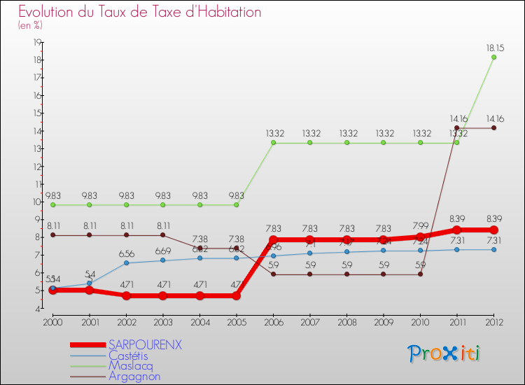 Evolution du taux de la taxe d'habitation pour SARPOURENX et les communes proches Comparaison des taux de la taxe d'habitation pour SARPOURENX et les communes voisines
