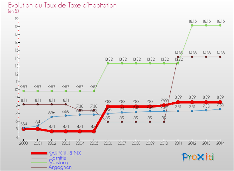 Evolution du taux de la taxe d'habitation pour SARPOURENX et les communes proches de 2000 à 2014 Comparaison des taux de la taxe d'habitation pour SARPOURENX et les communes voisines de 2000 à 2014