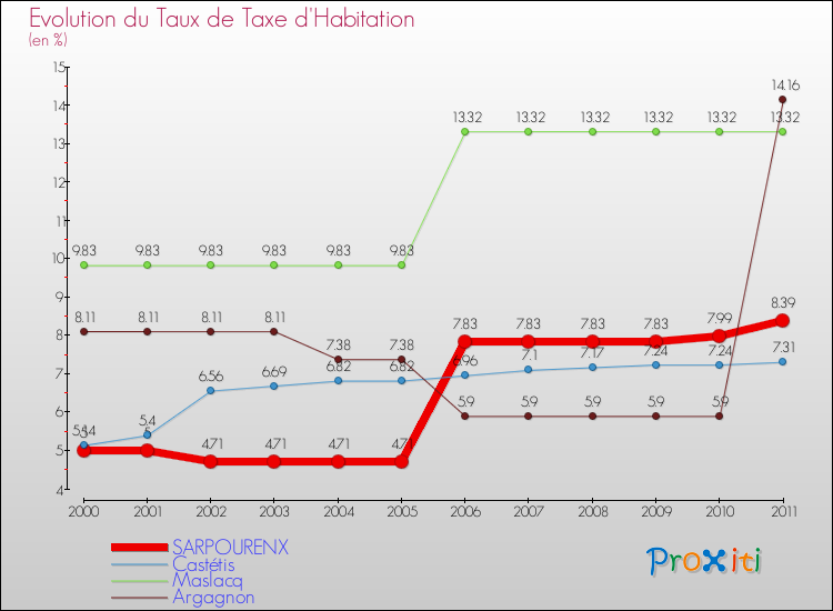 Evolution du taux de la taxe d'habitation pour SARPOURENX et les communes proches Comparaison des taux de la taxe d'habitation pour SARPOURENX et les communes voisines