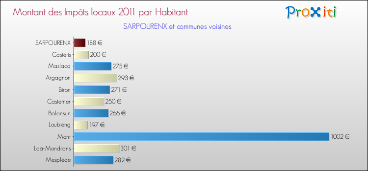 Montant des impôts locaux par Habitant pour SARPOURENX et les communes proches Comparaison des impôts locaux par habitant pour SARPOURENX et les communes voisines