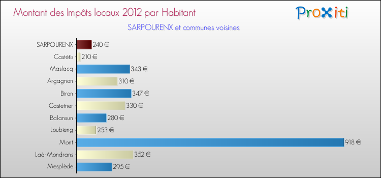 Montant des impôts locaux par Habitant pour SARPOURENX et les communes proches Comparaison des impôts locaux par habitant pour SARPOURENX et les communes voisines