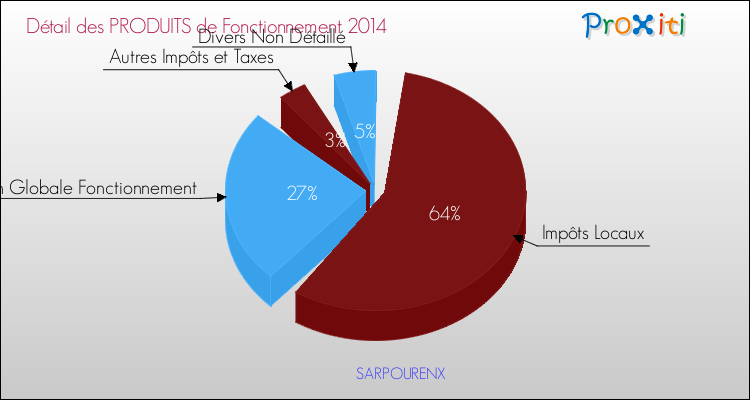 Décomposition du Budget de Fonctionnement 2014 de la commune de SARPOURENX Budget de Fonctionnement 2014 pour la commune de SARPOURENX