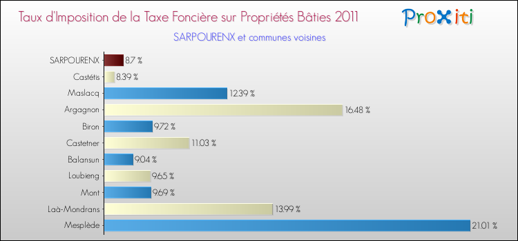 Taux d'imposition de la taxe foncière sur le bati 2011 pour SARPOURENX et les communes proches Comparaison des taux d'imposition de la taxe foncière sur le bati 2011 pour SARPOURENX et les communes voisines