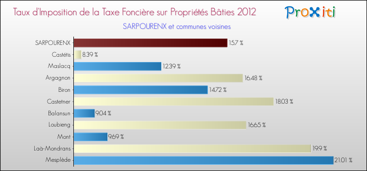 Taux d'imposition de la taxe foncière sur le bati 2012 pour SARPOURENX et les communes proches Comparaison des taux d'imposition de la taxe foncière sur le bati 2012 pour SARPOURENX et les communes voisines