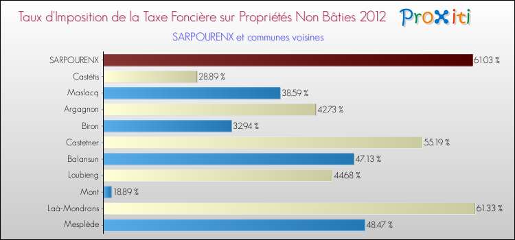 Taux d'imposition de la taxe foncière sur les immeubles et terrains non batis 2012 pour SARPOURENX et les communes proches Comparaison des taux d'imposition de la taxe foncière sur les immeubles et terrains non batis 2012 pour SARPOURENX et les communes voisines