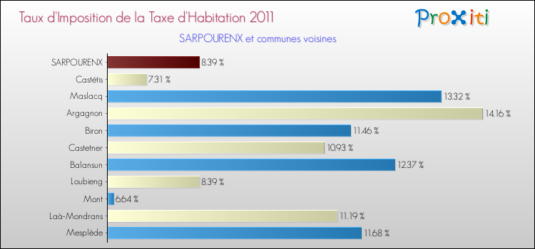 Taux d'imposition de la taxe d'habitation 2011 pour SARPOURENX et les communes proches Comparaison des taux d'imposition de la taxe d'habitation 2011 pour SARPOURENX et les communes voisines