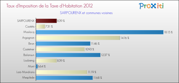 Taux d'imposition de la taxe d'habitation 2012 pour SARPOURENX et les communes proches Comparaison des taux d'imposition de la taxe d'habitation 2012 pour SARPOURENX et les communes voisines