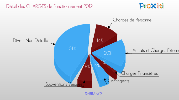 Décomposition des Charges de Fonctionnement 2012 de la commune de SARRANCE Charges de Fonctionnement 2012 pour la commune de SARRANCE