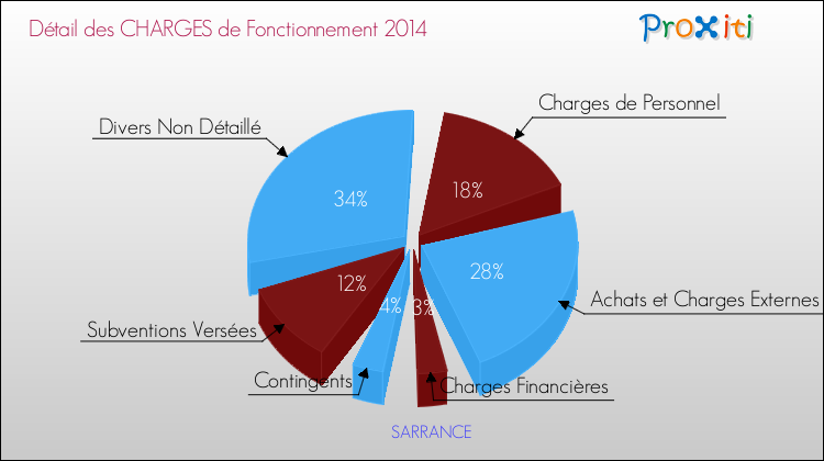 Décomposition des Charges de Fonctionnement 2014 de la commune de SARRANCE Charges de Fonctionnement 2014 pour la commune de SARRANCE