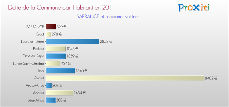 Dette par habitant de la commune en 2011 pour SARRANCE et les communes proches Comparaison de la dette par habitant de la commune en 2011 pour SARRANCE et les communes voisines
