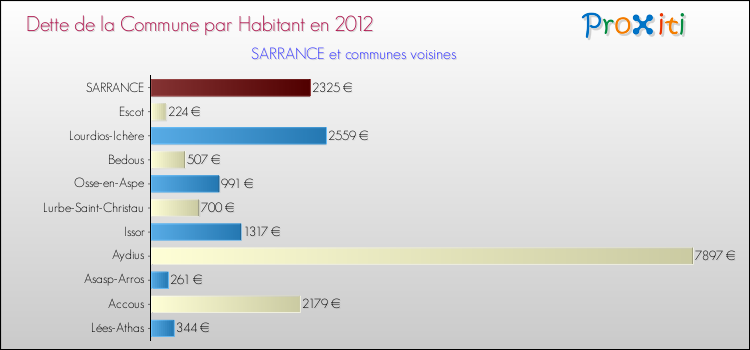 Dette par habitant de la commune en 2012 pour SARRANCE et les communes proches Comparaison de la dette par habitant de la commune en 2012 pour SARRANCE et les communes voisines