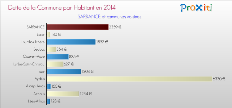 Dette par habitant de la commune en 2014 pour SARRANCE et les communes proches Comparaison de la dette par habitant de la commune en 2014 pour SARRANCE et les communes voisines