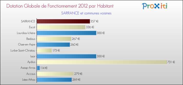 Montant des dotations globales de fonctionnement DGF par Habitant pour SARRANCE et les communes proches Comparaison des des dotations globales de fonctionnement DGF par habitant pour SARRANCE et les communes voisines