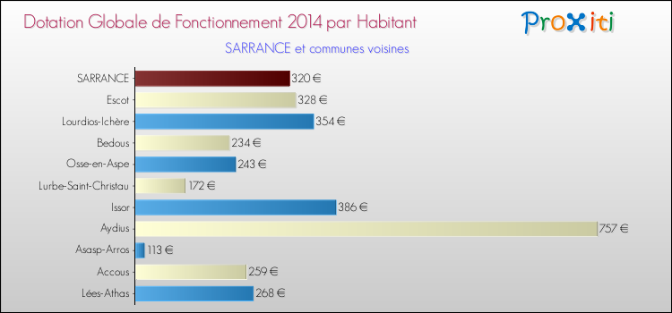 Montant des dotations globales de fonctionnement DGF par Habitant pour SARRANCE et les communes proches en 2014. Comparaison des des dotations globales de fonctionnement DGF par habitant pour SARRANCE et les communes voisines en 2014.