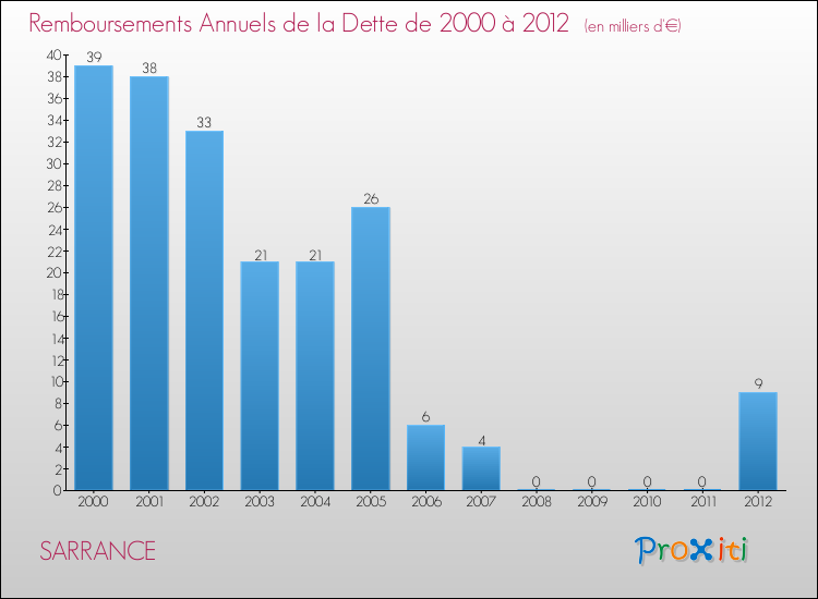 Evolution de l'annuité de la dette pour la commune de SARRANCE de 2000 à 2012 Annuités de la dette pour SARRANCE de 2000 à 2012