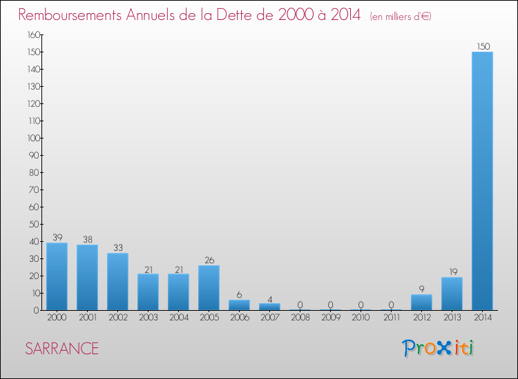 Evolution de l'annuité de la dette pour la commune de SARRANCE de 2000 à 2014 Annuités de la dette pour SARRANCE de 2000 à 2014