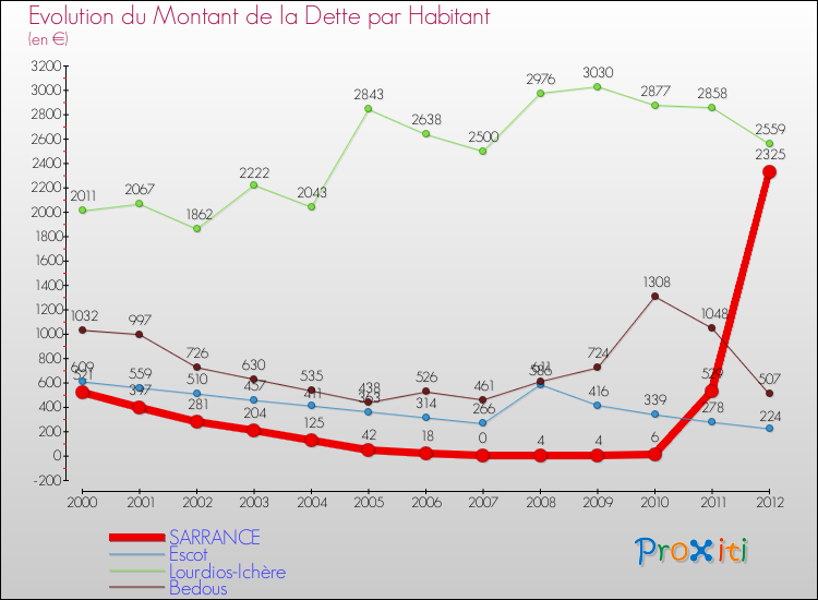 Evolution de la dette par habitant pour la commune de SARRANCE et les communes proches de 2000 à 2012 Comparaison de la dette par habitant pour SARRANCE et les communes voisines de 2000 à 2012