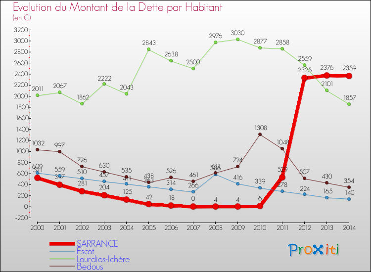 Evolution de la dette par habitant pour la commune de SARRANCE et les communes proches de 2000 à 2014 Comparaison de la dette par habitant pour SARRANCE et les communes voisines de 2000 à 2014