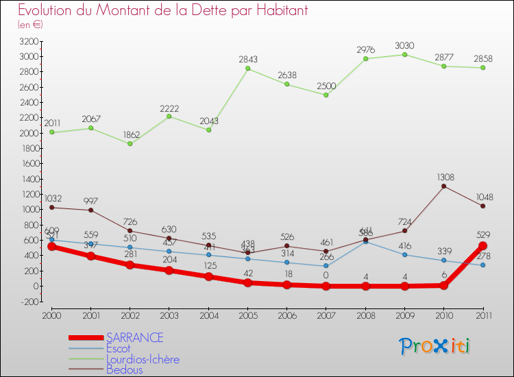 Evolution de la dette par habitant pour la commune de SARRANCE et les communes proches Comparaison de la dette par habitant pour SARRANCE et les communes voisines