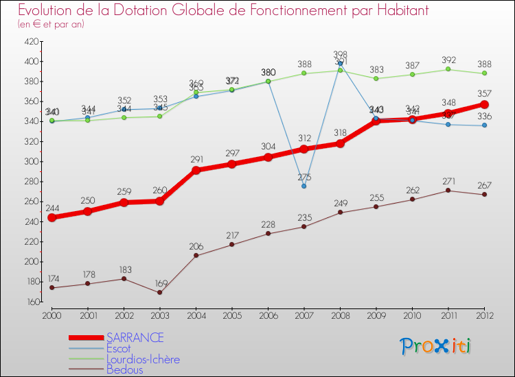Evolution et montant de la dotation globale de fonctionnement par Habitant pour SARRANCE et les communes proches Comparaison des dotations globales de fonctionnement par habitant pour SARRANCE et les communes voisines