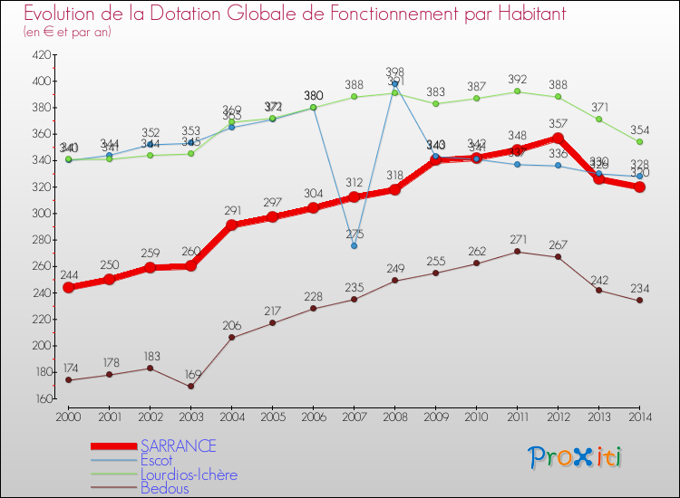 Evolution et montant de la dotation globale de fonctionnement par Habitant pour SARRANCE et les communes proches de 2000 à 2014. Comparaison des dotations globales de fonctionnement par habitant pour SARRANCE et les communes voisines de 2000 à 2014.