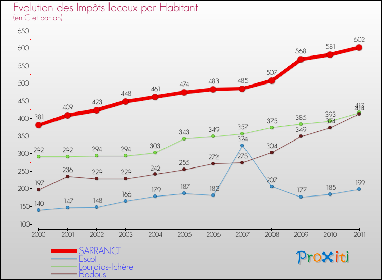 Evolution et montant des impôts locaux par Habitant pour SARRANCE et les communes proches Comparaison des impôts locaux par habitant pour SARRANCE et les communes voisines