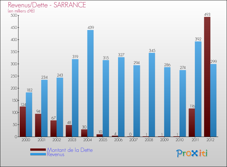 Evolution comparée de la dette et des revenus pour la commune de SARRANCE de 2000 à 2012 Comparaison de la dette et des revenus pour SARRANCE de 2000 à 2012