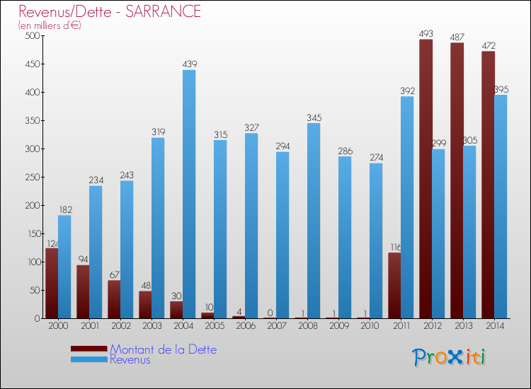 Evolution comparée de la dette et des revenus pour la commune de SARRANCE de 2000 à 2014 Comparaison de la dette et des revenus pour SARRANCE de 2000 à 2014