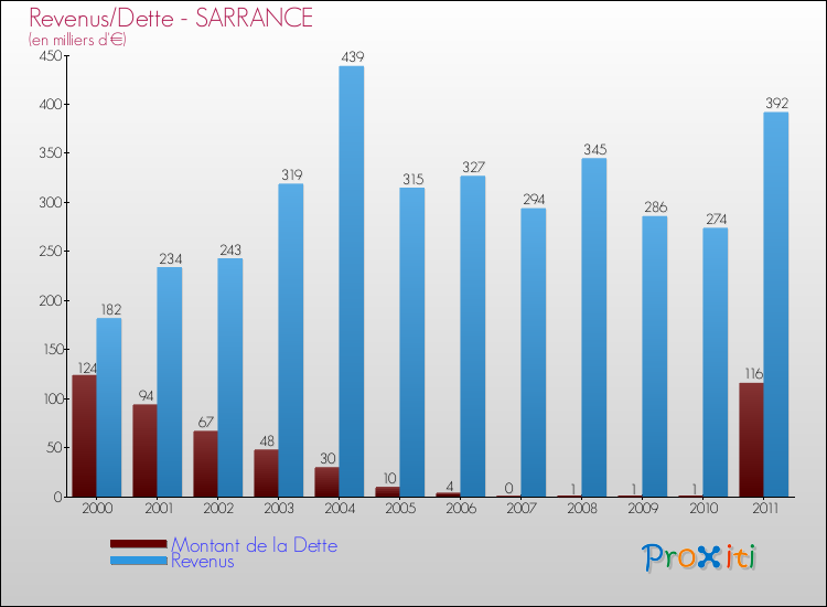 Evolution comparée de la dette et des revenus pour la commune de SARRANCE de 2000 à 2011 Comparaison de la dette et des revenus pour SARRANCE de 2000 à 2011