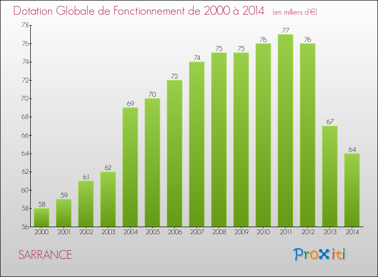 Evolution du montant de la Dotation Globale de Fonctionnement pour la commune de SARRANCE de 2000 à 2014 Evolution du montant de la Dotation Globale de Fonctionnement pour SARRANCE de 2000 à 2014