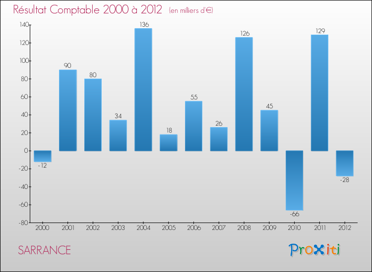 Evolution du résultat comptable pour la commune de SARRANCE de 2000 à 2012 Evolution du résultat comptable pour SARRANCE de 2000 à 2012