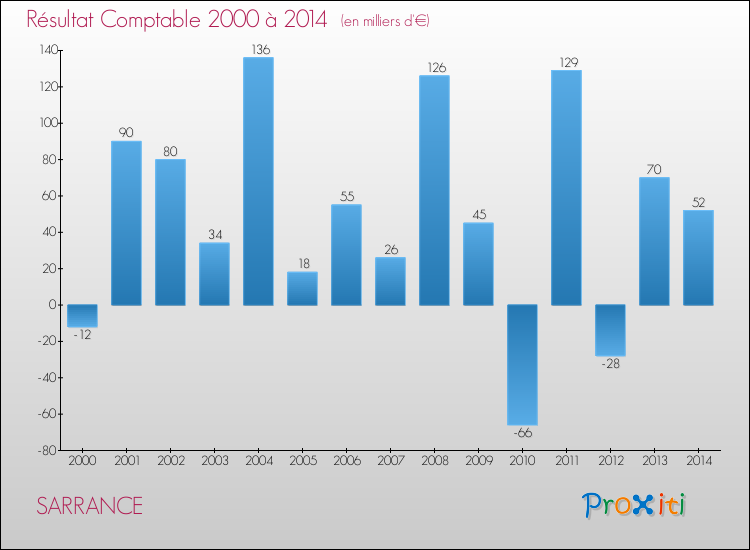 Evolution du résultat comptable pour la commune de SARRANCE de 2000 à 2014 Evolution du résultat comptable pour SARRANCE de 2000 à 2014