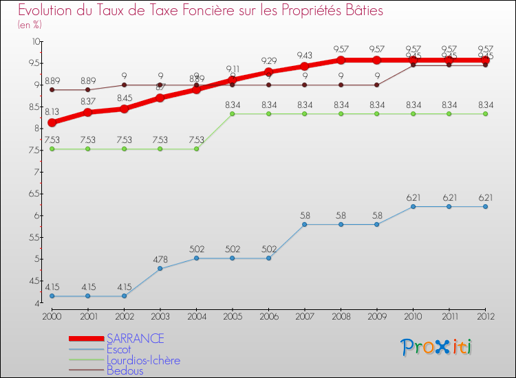 Evolution du taux de la taxe foncière sur le bati pour SARRANCE et les communes proches de 2000 à 2012 Comparaison des taux de taxe foncière sur le bati pour SARRANCE et les communes voisines de 2000 à 2012