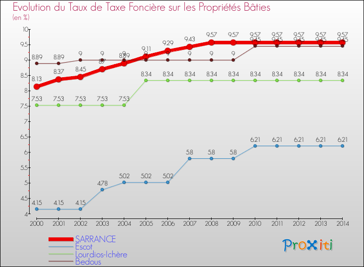 Evolution du taux de la taxe foncière sur le bati pour SARRANCE et les communes proches de 2000 à 2014 Comparaison des taux de taxe foncière sur le bati pour SARRANCE et les communes voisines de 2000 à 2014
