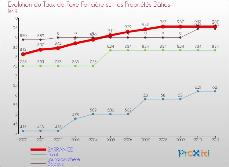 Evolution du taux de la taxe foncière sur le bati pour SARRANCE et les communes proches Comparaison des taux de taxe foncière sur le bati pour SARRANCE et les communes voisines
