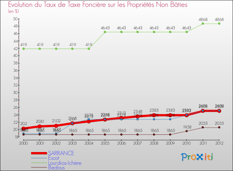 Evolution du taux de la taxe foncière sur les immeubles et terrains non batis pour SARRANCE et les communes proches de 2000 à 2012 Comparaison des taux de la taxe foncière sur les immeubles et terrains non batis pour SARRANCE et les communes voisines de 2000 à 2012