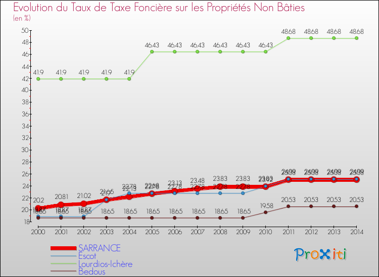 Evolution du taux de la taxe foncière sur les immeubles et terrains non batis pour SARRANCE et les communes proches de 2000 à 2014 Comparaison des taux de la taxe foncière sur les immeubles et terrains non batis pour SARRANCE et les communes voisines de 2000 à 2014