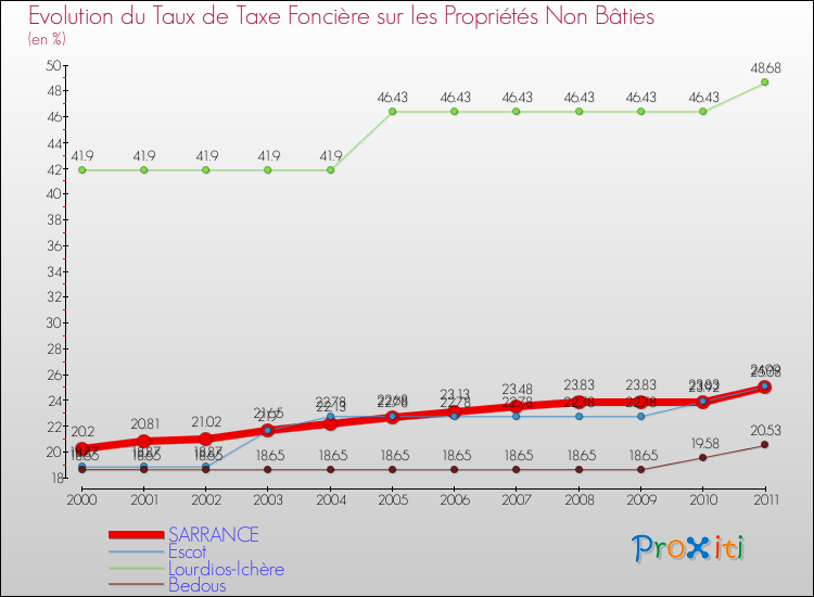 Evolution du taux de la taxe foncière sur les immeubles et terrains non batis pour SARRANCE et les communes proches Comparaison des taux de la taxe foncière sur les immeubles et terrains non batis pour SARRANCE et les communes voisines