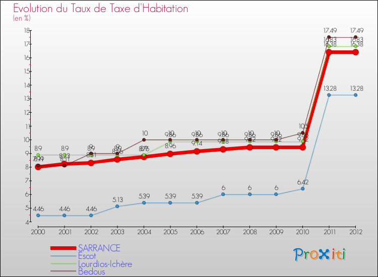 Evolution du taux de la taxe d'habitation pour SARRANCE et les communes proches Comparaison des taux de la taxe d'habitation pour SARRANCE et les communes voisines