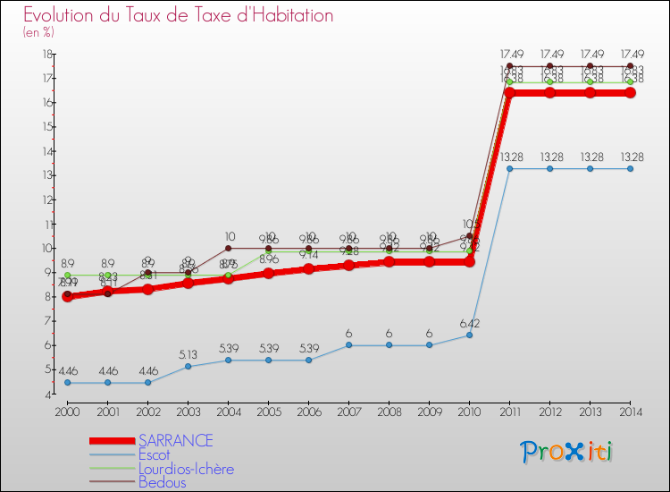 Evolution du taux de la taxe d'habitation pour SARRANCE et les communes proches de 2000 à 2014 Comparaison des taux de la taxe d'habitation pour SARRANCE et les communes voisines de 2000 à 2014