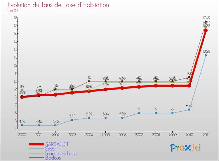 Evolution du taux de la taxe d'habitation pour SARRANCE et les communes proches Comparaison des taux de la taxe d'habitation pour SARRANCE et les communes voisines