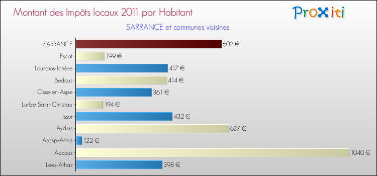 Montant des impôts locaux par Habitant pour SARRANCE et les communes proches Comparaison des impôts locaux par habitant pour SARRANCE et les communes voisines